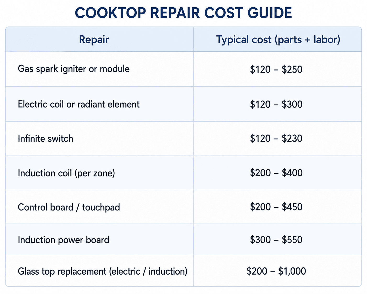 Cooktop repair cost chart with average prices for igniter, radiant element, infinite switch, induction coil, control board, power board, and glass top replacement.