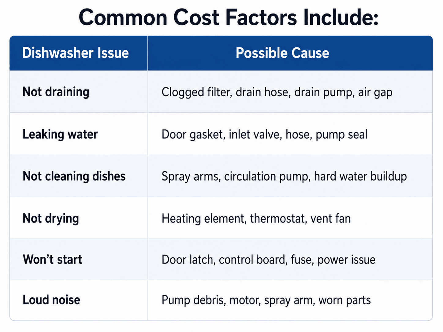 Dishwasher issue and possible cause table showing common problems like not draining, leaking water, not drying, and loud noise.png