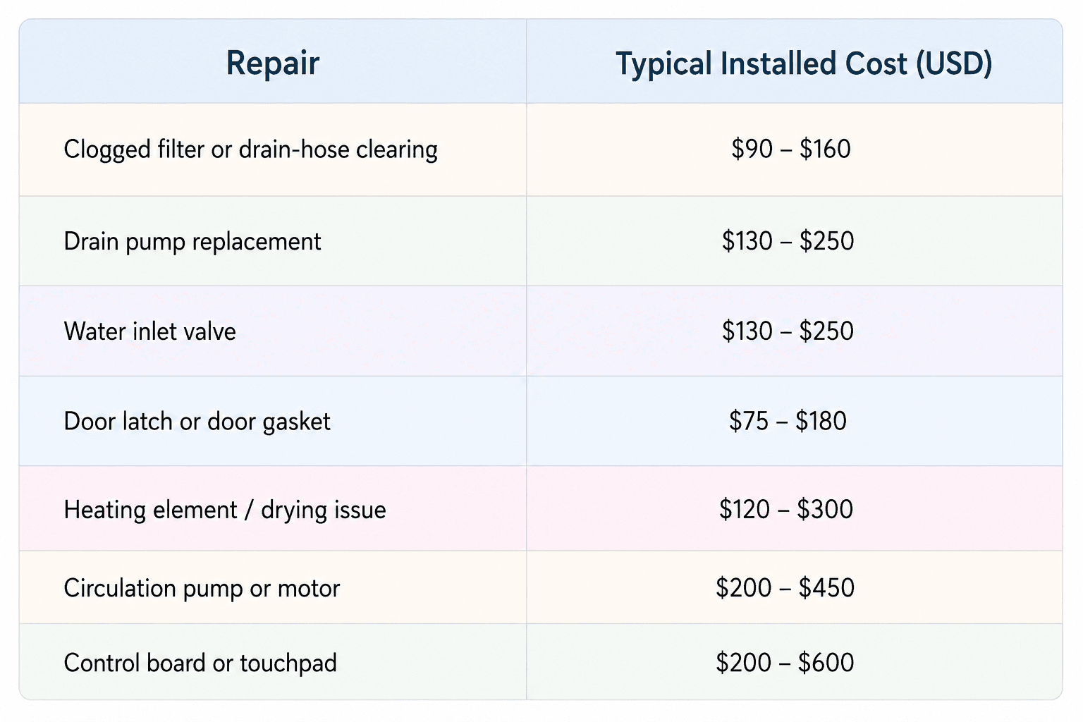 Dishwasher repair cost chart showing typical installed prices for common repairs, including clogged filter or drain hose cleaning, drain pump replacement,