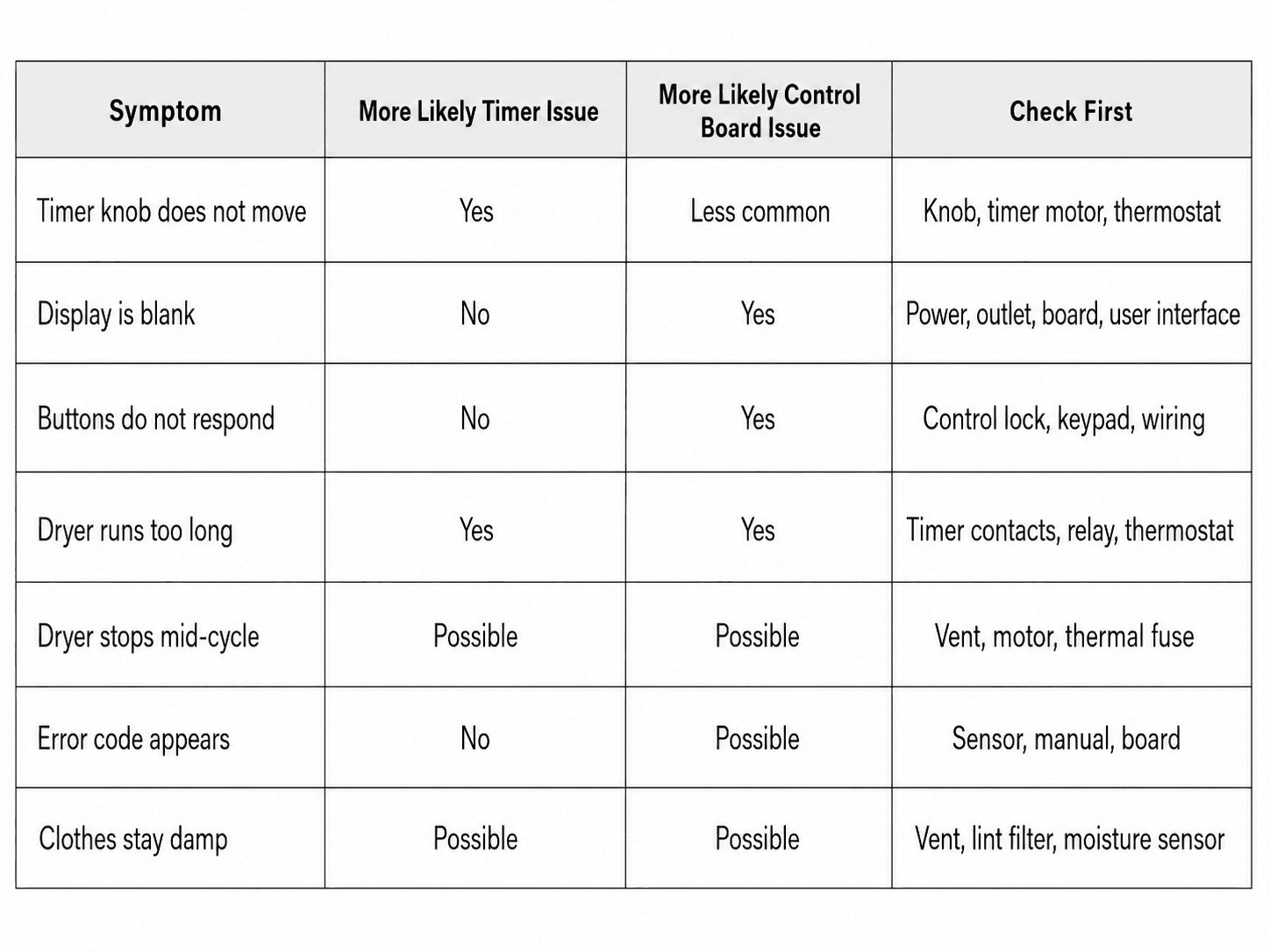 Dryer timer vs control board issue comparison table with symptoms and first checks for Dryer Timer and Control Board Issues
