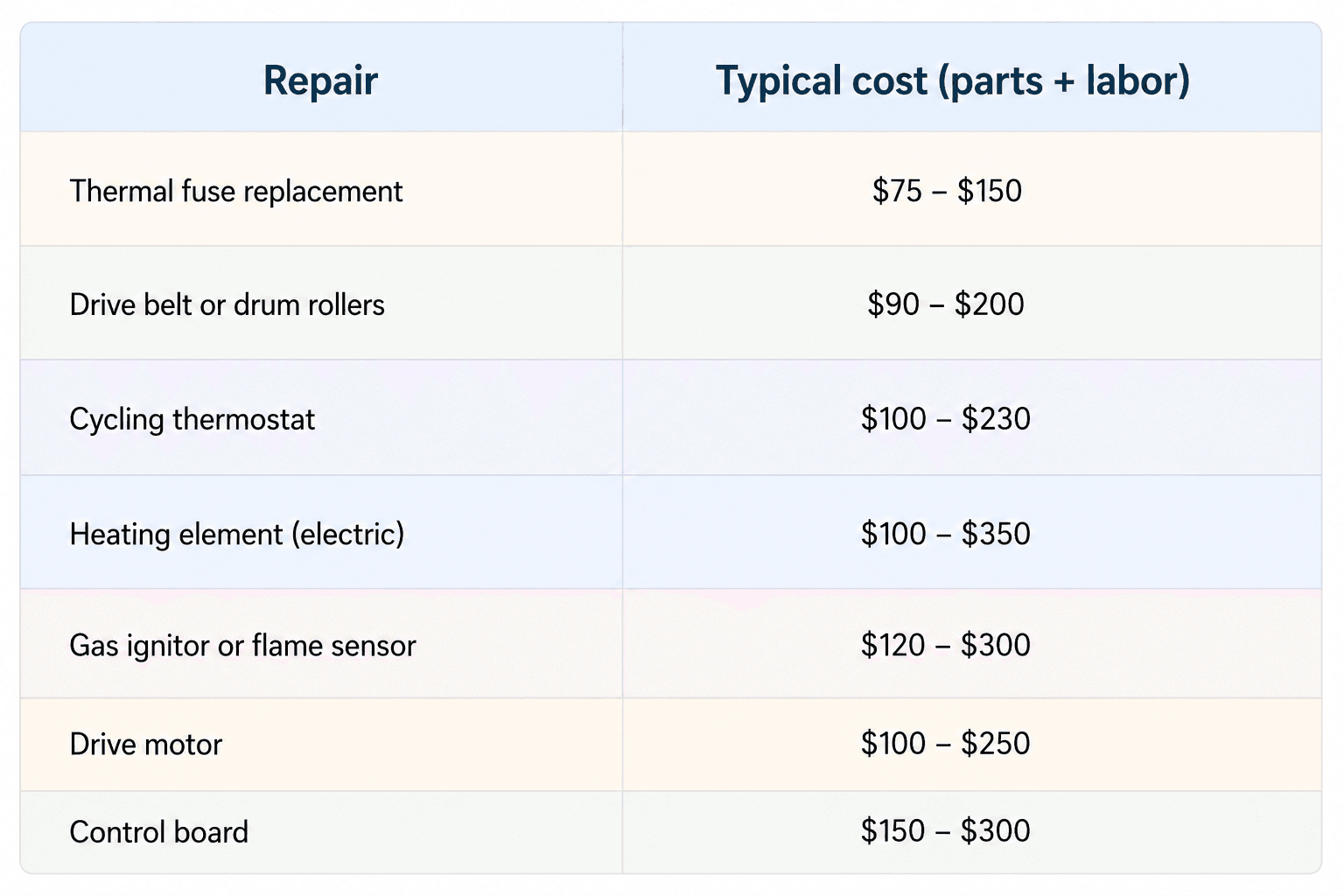 Dryer repair cost chart with typical parts and labor prices for common repairs.