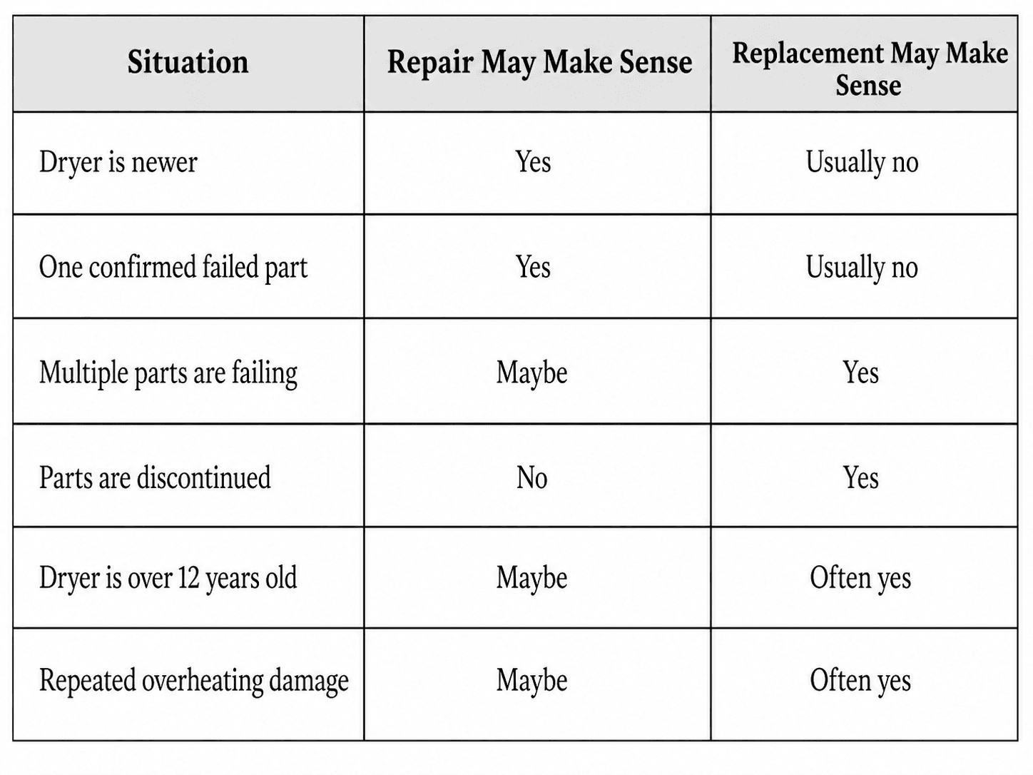 Dryer repair vs replacement comparison table showing when repair or replacement may make sense based on dryer age, parts, and overheating damage.