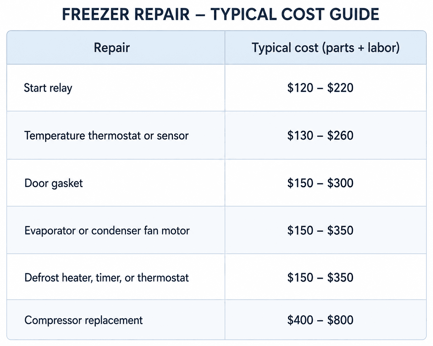 Freezer repair cost chart with average prices for start relay, thermostat, door gasket, fan motor, defrost system, and compressor repairs.