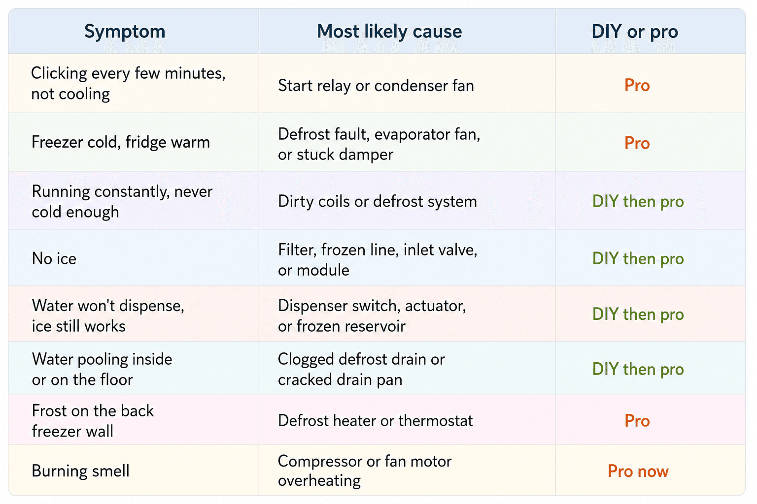 GE refrigerator troubleshooting chart showing common symptoms, likely causes, and whether each issue requires DIY repair or professional service.