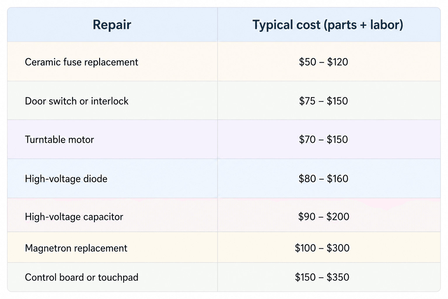 Microwave repair cost chart showing typical parts and labor costs for common repairs, including ceramic fuse replacement, door switch repair, touchpad replacement.