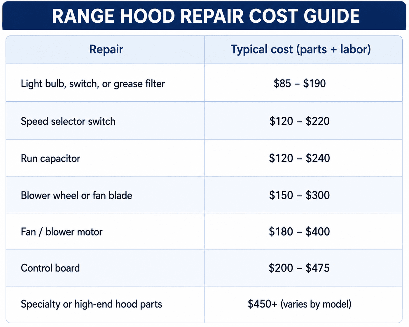 Range hood repair cost chart with average prices for fan motors, filters, and specialty hood parts.