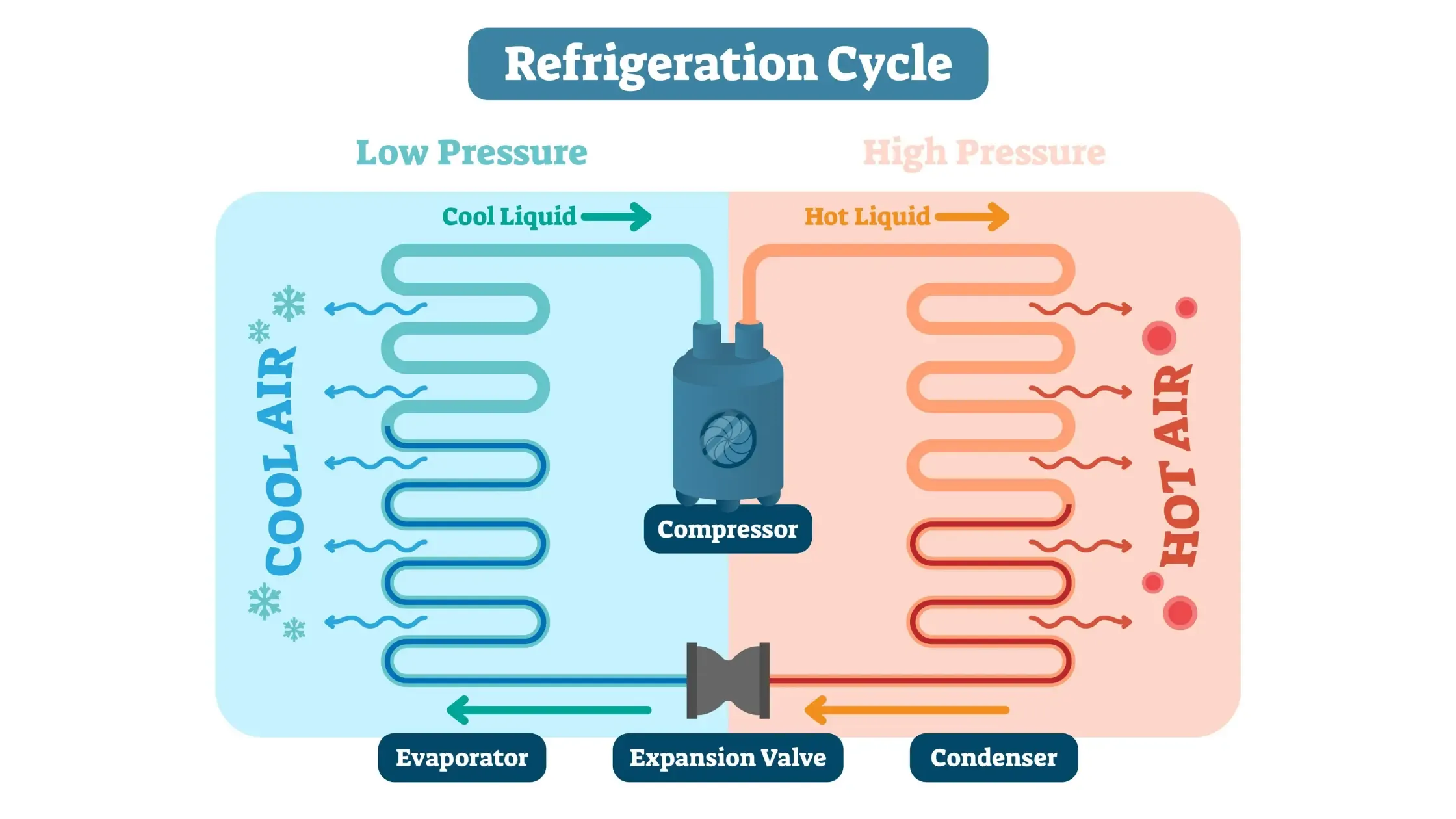 Refrigeration Cycle