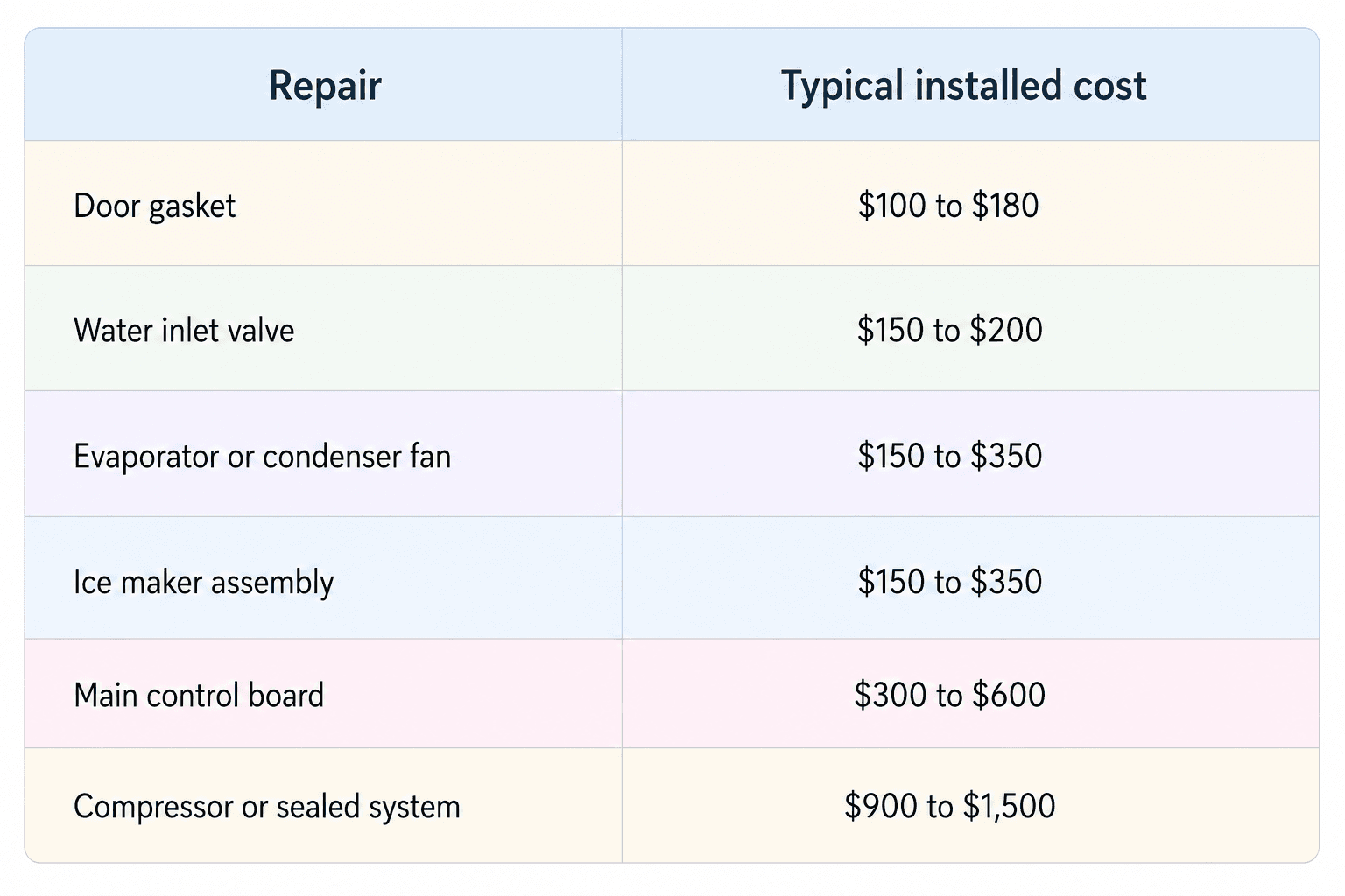 GE refrigerator repair cost chart showing typical installed prices for common repairs including door gasket replacement, water inlet valve, fan motors, ice maker assembly, control board, and compressor or sealed system repairs.