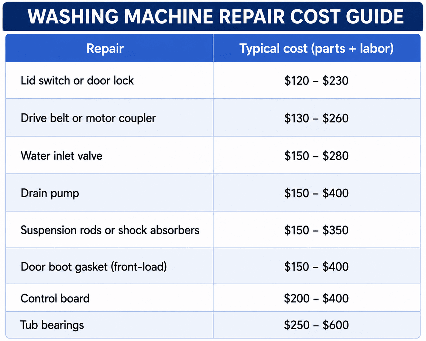 Washing machine repair cost chart with average prices for door locks, , control boards, and tub bearing repairs.