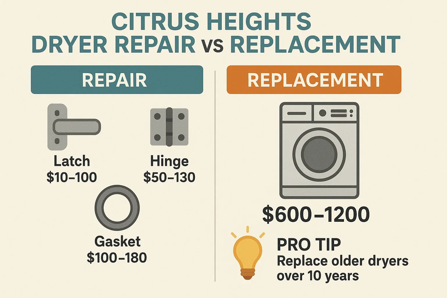 Citrus Heights dryer repair vs replacement cost comparison chart with repair costs for latch, hinge, gasket, and control board versus full dryer replacement.