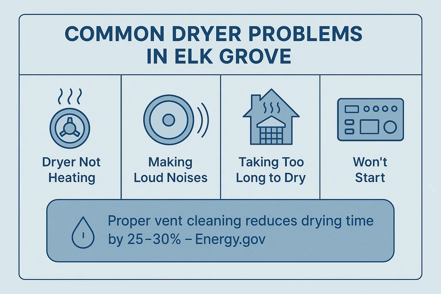 Common dryer problems in Elk Grove with fixes, including heating issues, loud noises, clogged vents, and control board faults.