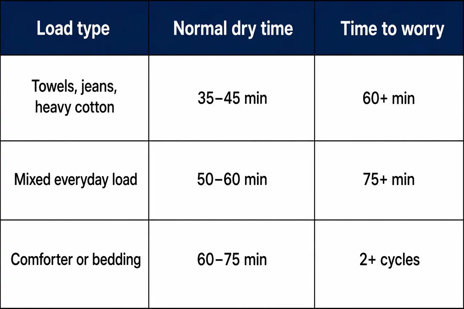 dryer-normal-dry-time-load-type-reference-table..webp