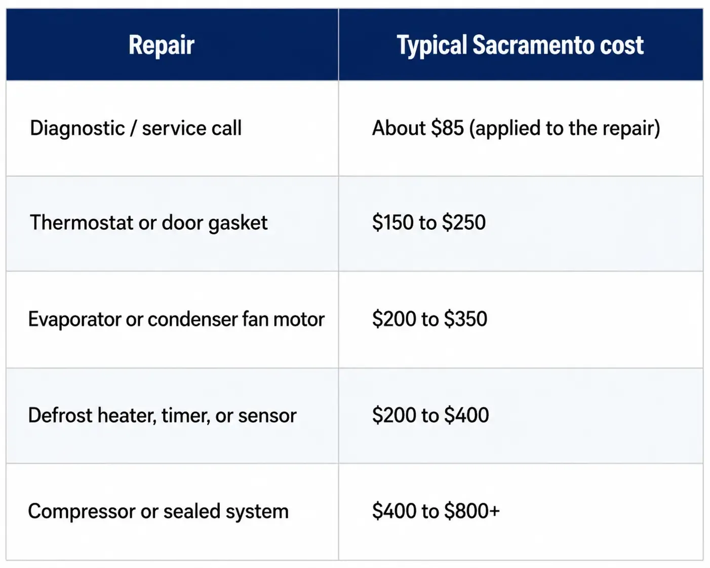 freezer-repair-cost-sacramento-table..